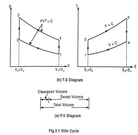 Pv Diagram Otto Cycle Isentropic Process Otto Cycle Isentrop