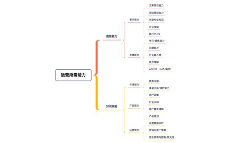 运营所需能力 Xmind 酱 Xmind