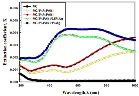 The Extinction Coefficient K Versus Wavelength For Pristine Mc