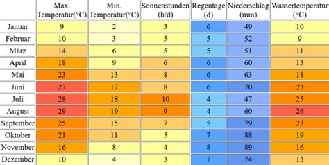 Wassertemperatur Grado Klima Temperatur Wetter Grado