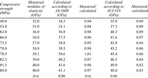 Comparison Of Estimated And Measured Modulus Of Elasticity Download Table