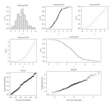 The Estimated PDF CDF SF HF CHF PP And QQ Plots Of The Proposed