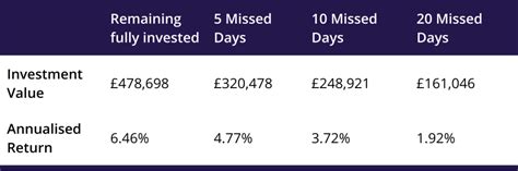 The Importance Of Staying Invested Fairstone