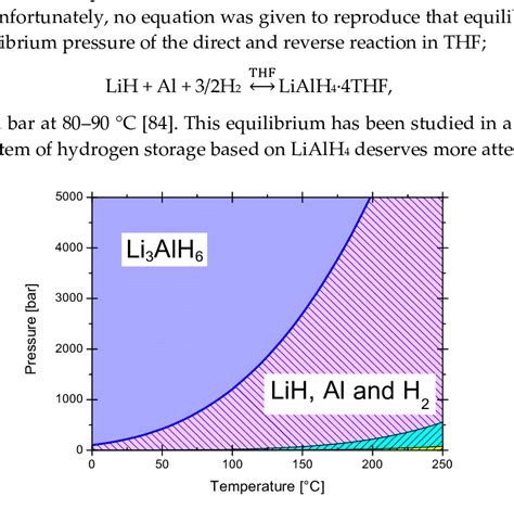 Phase Diagram Of Lih Al H2 And Li3alh6 The Blue Line Represents The Download Scientific