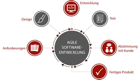 Agile Softwareentwicklung Infoserve Gmbh