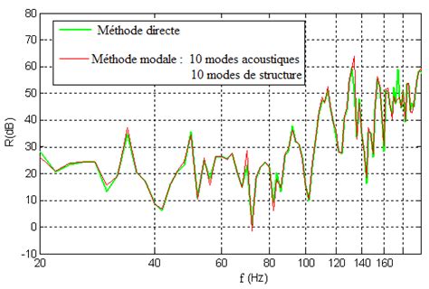 Indice D Affaiblissement Acoustique R DB D Une Double Plaque Passive