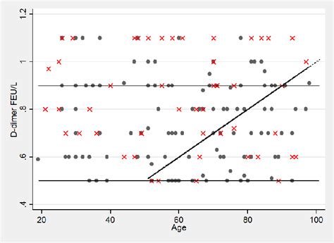 Distribution Of D Dimers In The Group With Ultrasonography And Wells