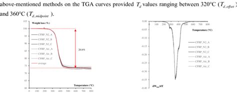 Tga Curves Fig 14 Dtg Curves Download Scientific Diagram