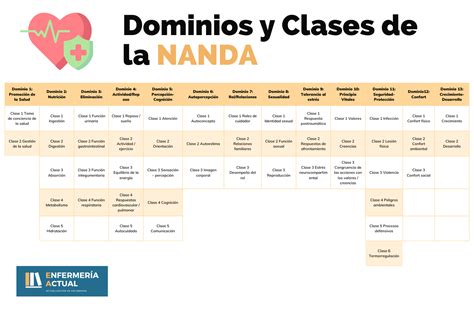 Dominios y Clases Diagnósticos NANDA asociados