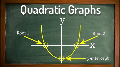 Quadratic Graphs GCSE Maths YouTube