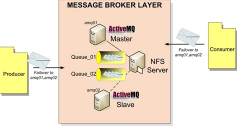 Activemq Determine Which Kahadb A Queue Is Using