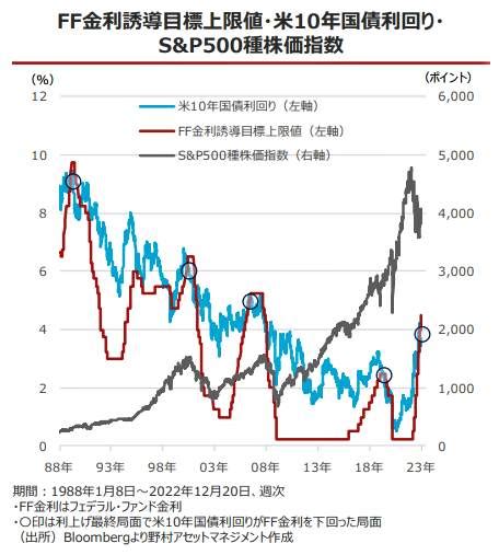 【2023年米国経済予想】景気減速避けられない！ さらに深くするリスクは「frbハト派vsタカ派のバトル」「米大統領選」そして、「不況へ