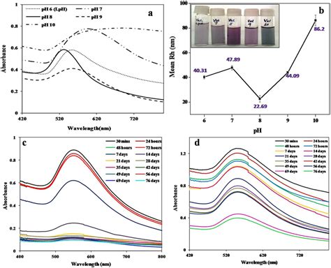 A UV Vis Spectra Depicting The Effect Of PH On Valine GNP Synthesis