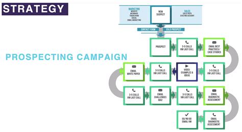 How To Plan A Winning Lead Generation Process 2021 Update Gtmnow