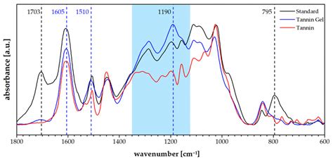 Ft Ir Spectra Of The Standard Foam Black The Tannin Acidified Gel