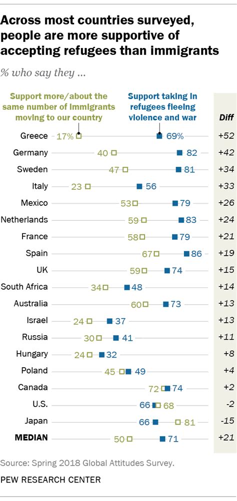 Around World More Support Taking In Refugees Than Immigrants Pew