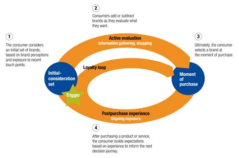 Customer Journey Models Mckinsey Model And Race Framework 2022