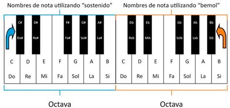 Introducción a la teoría musical Sostenidos y bemoles Teoría Notas