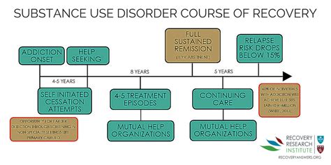 Substance Use Disorder Course Of Recovery Timeline Recovery Research