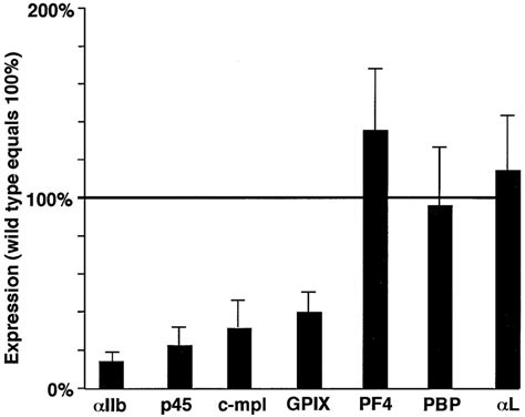 Control Of Megakaryocytespecific Gene Expression By Gata And Fog