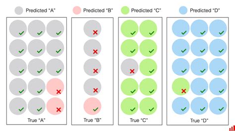 Accuracy Precision And Recall In Multi Class Classification