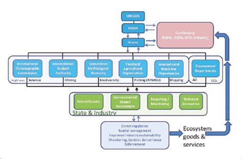 10 A Schematic Of The Institutional Framework Of Ocean Governance And