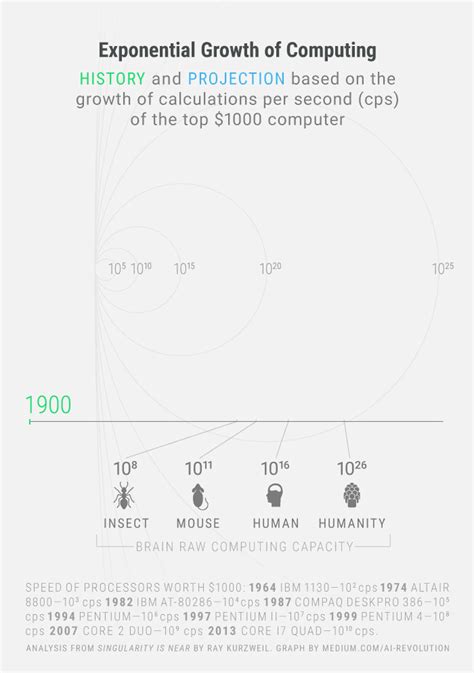 Exponential Growth Disruption Ai Or Artificial Intelligence — The New Normal By 2021 Ai