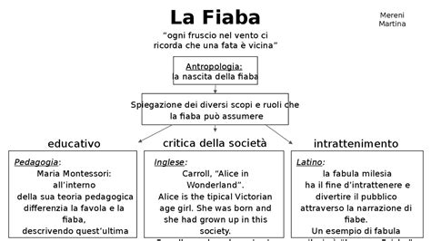 Mappa concettuale tesina La fiaba Schémas de Scienze Umane Docsity