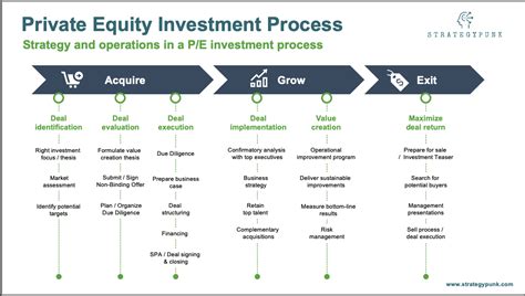 Private Equity Investment Process Eloquens