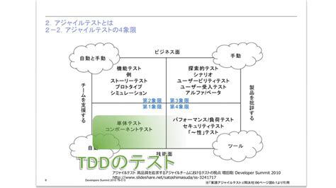 テストの自動化とテスト駆動開発 Speaker Deck