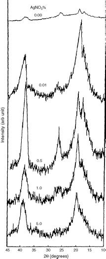 X Ray Diffraction Scans Of Pvdf Filled With Various Mass Fractions Of Download Scientific