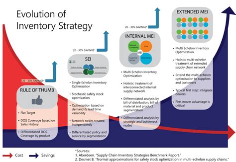 Business Inventory Strategy A Comprehensive Guide To Optimize Your