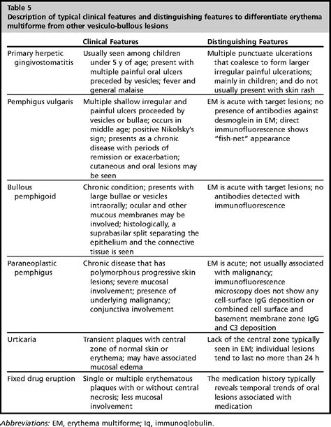 Erythema Multiforme Differential