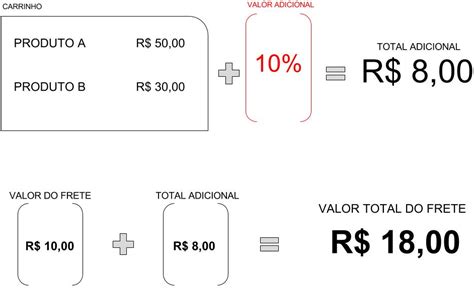 Como Funciona Os Valores Adicionais De Frete Configura O De Entrega