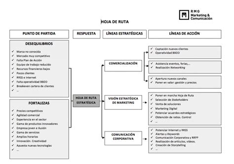 Hoja De Ruta Para Empresas Creación Lanzamiento Y Mantenimiento Rmg