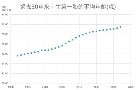 問卦 現代人結婚生子年齡越晚，正常嗎？ 看板 Gossiping 批踢踢實業坊