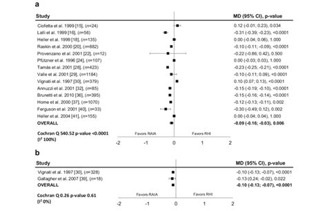 Difference In Glycated Haemoglobin With Rapidacting Insulin Analogues