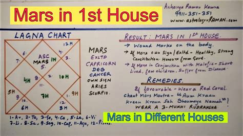 Mars In 1st House L Famous Astrologers In Delhi Ncr India L Mars In