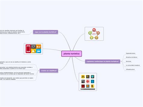 Planta Tur Stica Mind Map