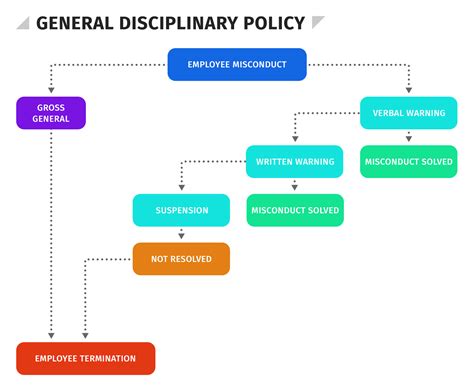 What Is Employee Misconduct Workplace Examples HR University