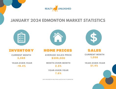 January 2024 Real Estate Market Stats In Edmonton Realty Unleashed