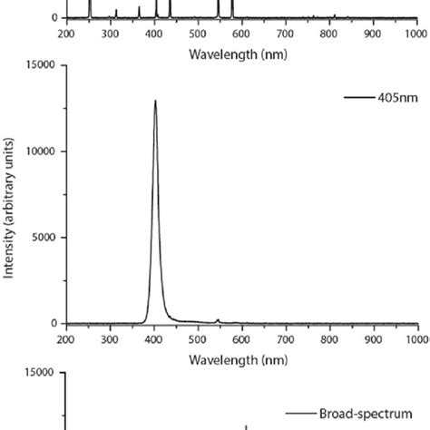 Emission Spectra For The Uvc Fluorescent Tube 405 Nm Led Arrays And