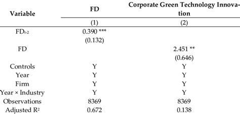 Robustness Check Instrumental Variable Method Download Scientific