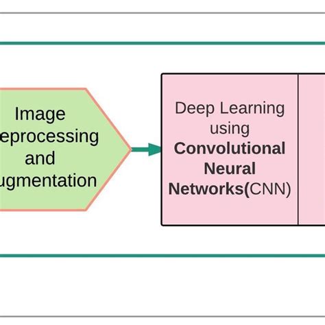 Hierarchy Of Edge Fog And Cloud Computing Download Scientific Diagram