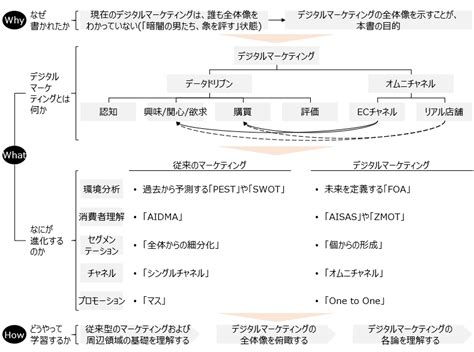 【要約・書評】『デジタルマーケティングの教科書』牧田 幸裕 Bizperaビズペラ ビジネス書評はペライチで