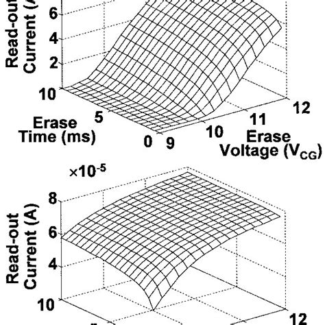 Schematic diagram of the Flash memory cell with a bowl-shaped FG ...