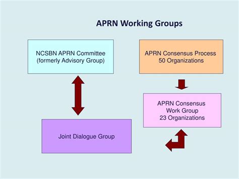 PPT - Consensus Model for APRN Regulation: PowerPoint Presentation ...