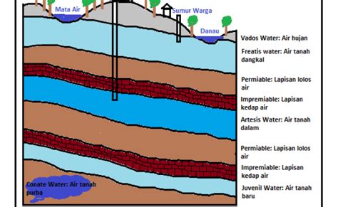 Penjelasan 5 Jenis Air Tanah Otosection