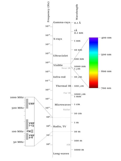 Electromagnetic Spectrum Chart Diagram Graphic Poster Print - Etsy