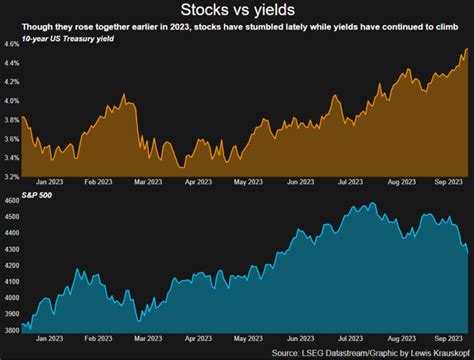 Sandp 500 Ekes Out Slim Gain As Investors Weigh Elevated Yields — Tradingview News